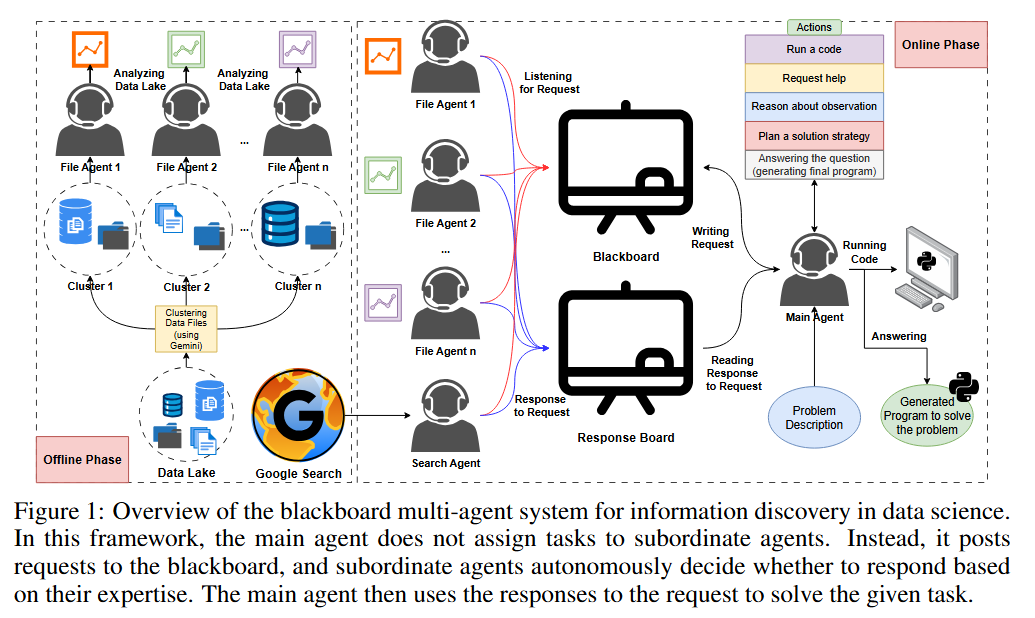 LLM-BASED MULTI-AGENT BLACKBOARD SYSTEM FOR INFORMATION DISCOVERY IN ...