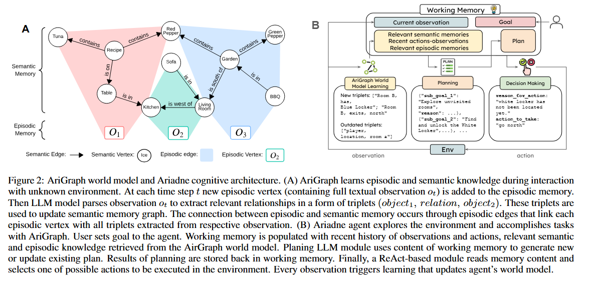 AriGraph_ Learning Knowledge Graph World Models with Episodic Memory ...